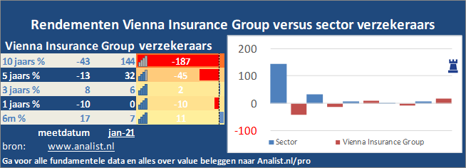 beurskoers/><br></div>Over de eerste 8 maanden van dit jaar, die een verliesgevende periode was voor Vienna Insurance Group-beleggers, verloor het aandeel circa 24 procent. </p><p class=